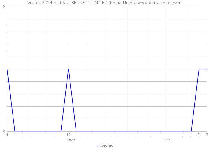 Visitas 2024 de PAUL BENNETT LIMITED (Reino Unido) 