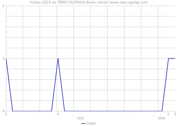 Visitas 2024 de TERRY FLITMAN (Reino Unido) 