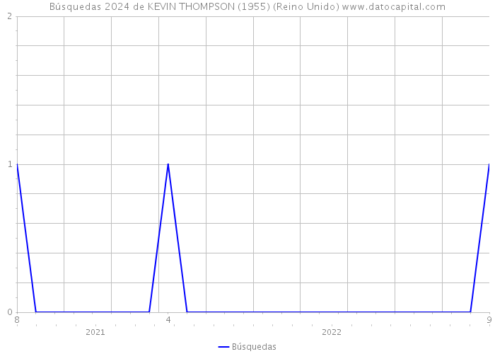 Búsquedas 2024 de KEVIN THOMPSON (1955) (Reino Unido) 