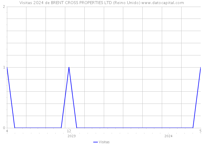 Visitas 2024 de BRENT CROSS PROPERTIES LTD (Reino Unido) 