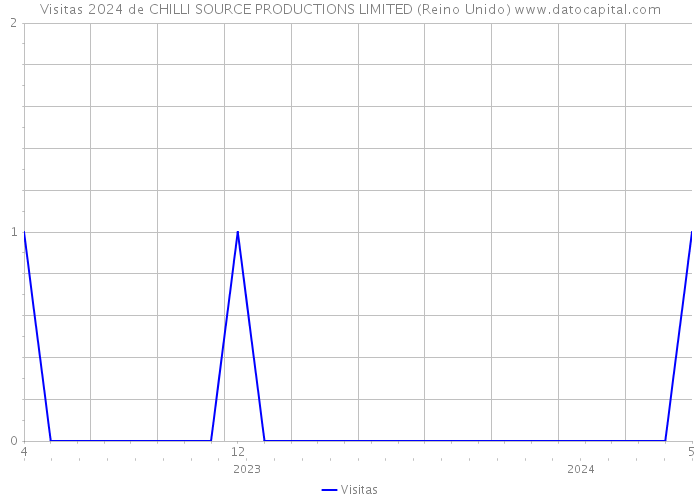 Visitas 2024 de CHILLI SOURCE PRODUCTIONS LIMITED (Reino Unido) 