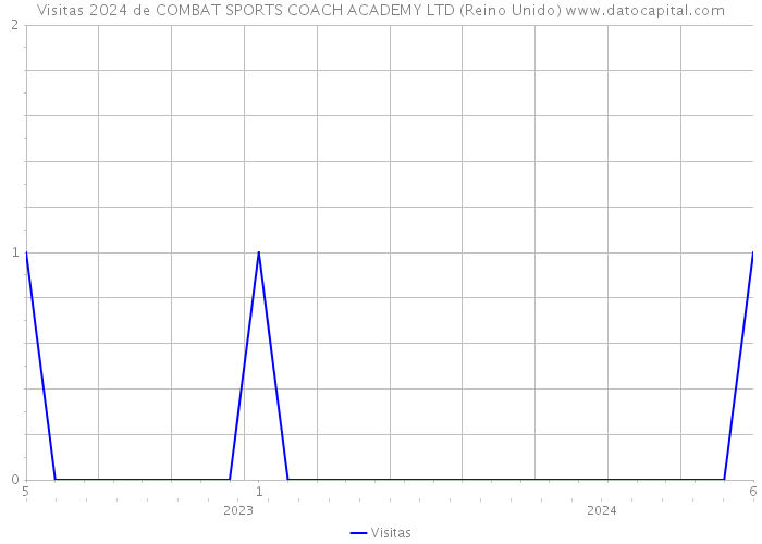 Visitas 2024 de COMBAT SPORTS COACH ACADEMY LTD (Reino Unido) 