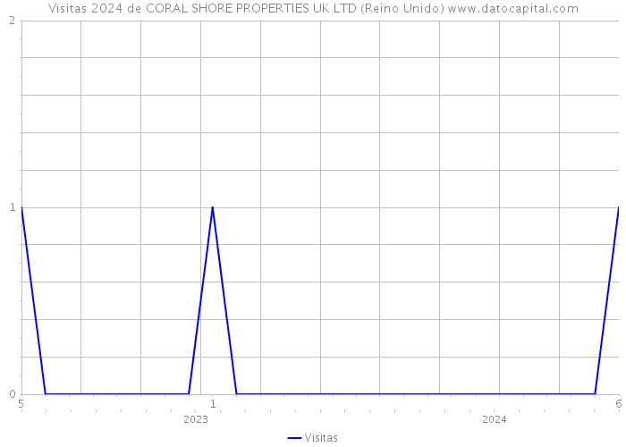 Visitas 2024 de CORAL SHORE PROPERTIES UK LTD (Reino Unido) 