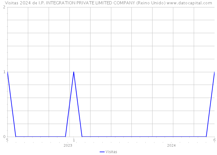 Visitas 2024 de I.P. INTEGRATION PRIVATE LIMITED COMPANY (Reino Unido) 