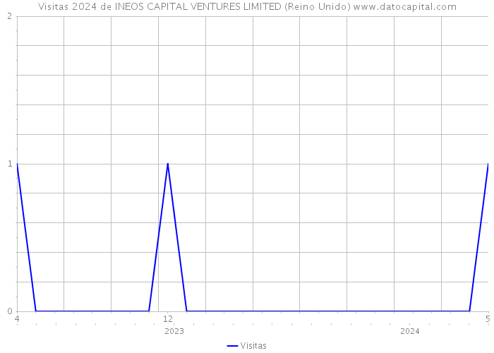 Visitas 2024 de INEOS CAPITAL VENTURES LIMITED (Reino Unido) 