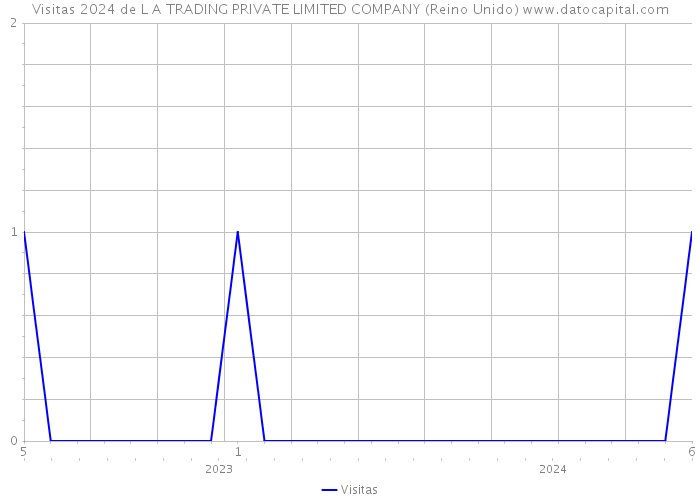 Visitas 2024 de L A TRADING PRIVATE LIMITED COMPANY (Reino Unido) 