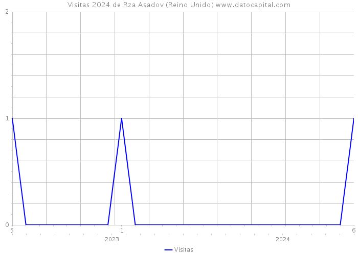 Visitas 2024 de Rza Asadov (Reino Unido) 