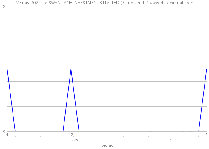 Visitas 2024 de SWAN LANE INVESTMENTS LIMITED (Reino Unido) 