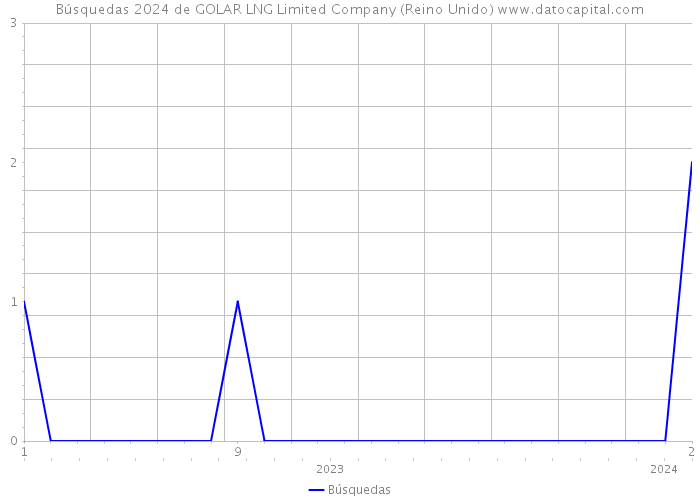 Búsquedas 2024 de GOLAR LNG Limited Company (Reino Unido) 