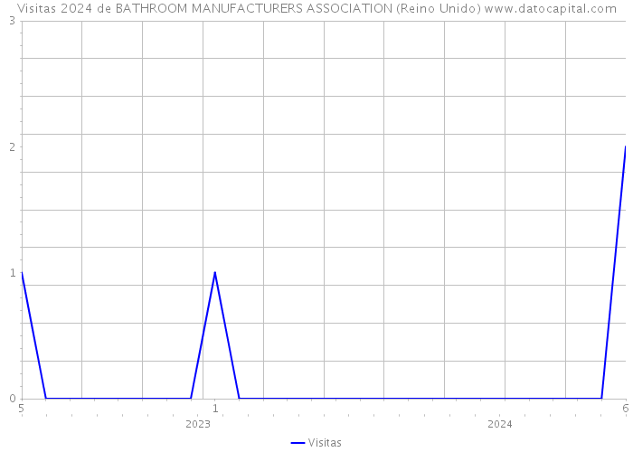 Visitas 2024 de BATHROOM MANUFACTURERS ASSOCIATION (Reino Unido) 