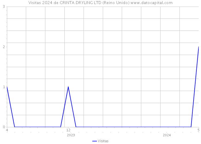 Visitas 2024 de CRINTA DRYLING LTD (Reino Unido) 