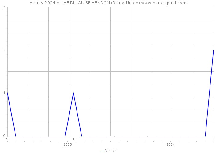 Visitas 2024 de HEIDI LOUISE HENDON (Reino Unido) 