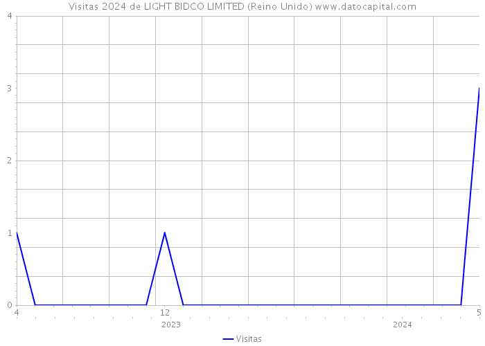 Visitas 2024 de LIGHT BIDCO LIMITED (Reino Unido) 