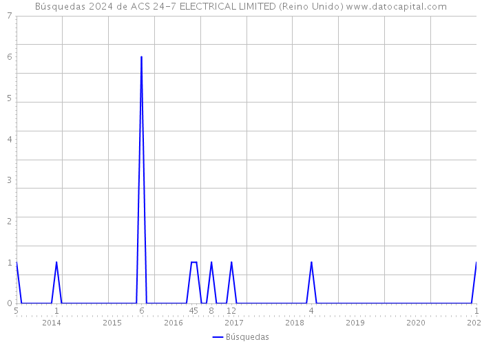 Búsquedas 2024 de ACS 24-7 ELECTRICAL LIMITED (Reino Unido) 