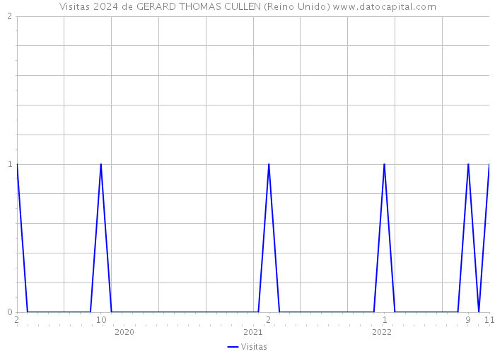 Visitas 2024 de GERARD THOMAS CULLEN (Reino Unido) 