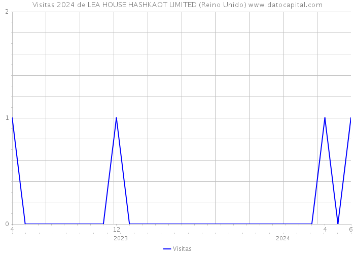 Visitas 2024 de LEA HOUSE HASHKAOT LIMITED (Reino Unido) 