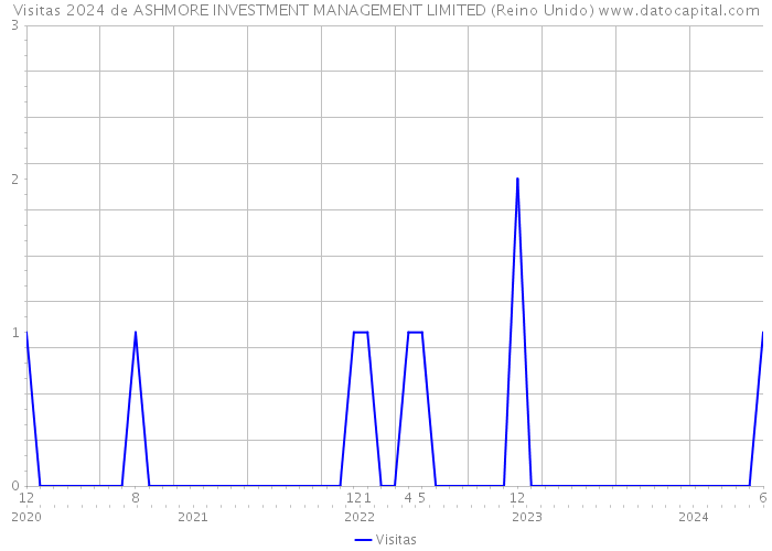 Visitas 2024 de ASHMORE INVESTMENT MANAGEMENT LIMITED (Reino Unido) 