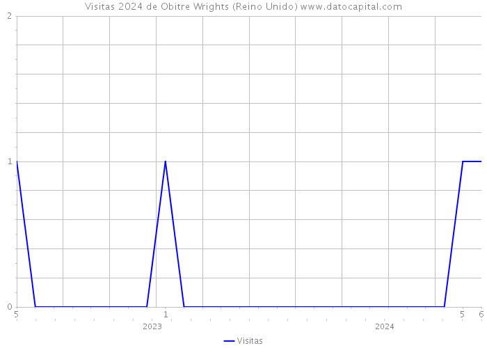 Visitas 2024 de Obitre Wrights (Reino Unido) 