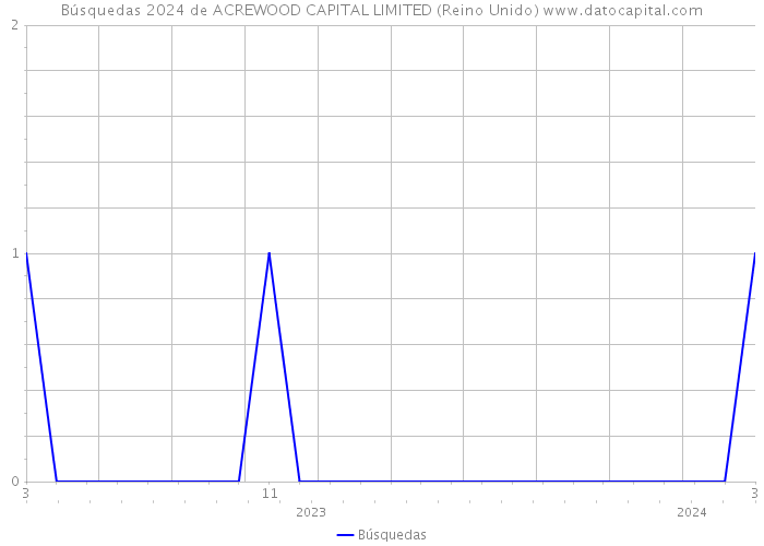 Búsquedas 2024 de ACREWOOD CAPITAL LIMITED (Reino Unido) 