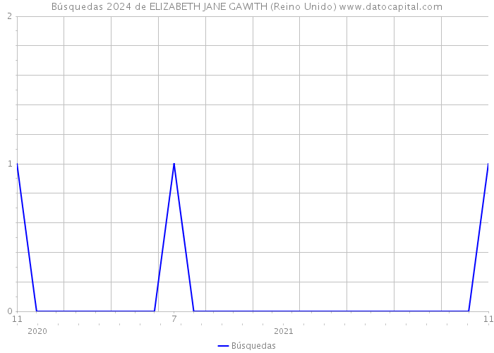 Búsquedas 2024 de ELIZABETH JANE GAWITH (Reino Unido) 