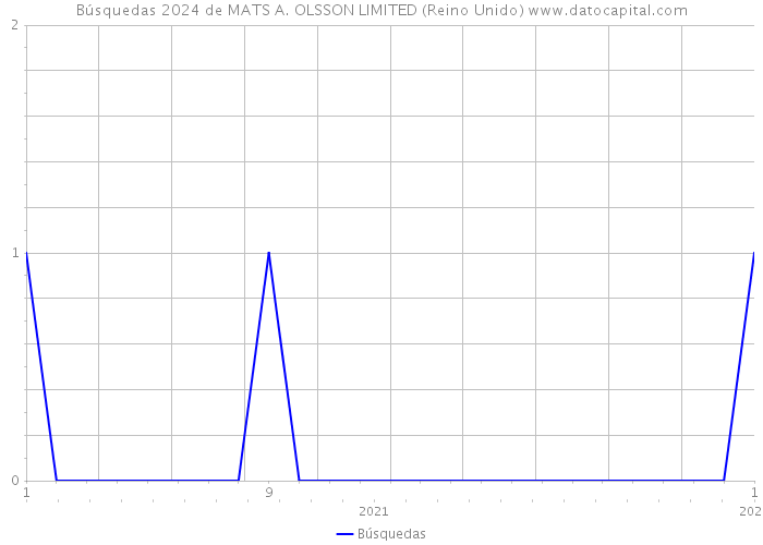 Búsquedas 2024 de MATS A. OLSSON LIMITED (Reino Unido) 