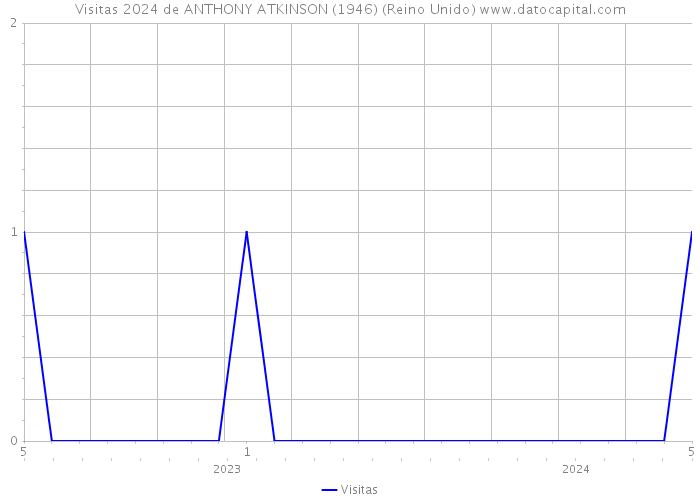 Visitas 2024 de ANTHONY ATKINSON (1946) (Reino Unido) 