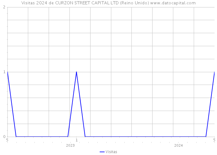 Visitas 2024 de CURZON STREET CAPITAL LTD (Reino Unido) 