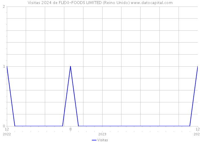 Visitas 2024 de FLEXI-FOODS LIMITED (Reino Unido) 