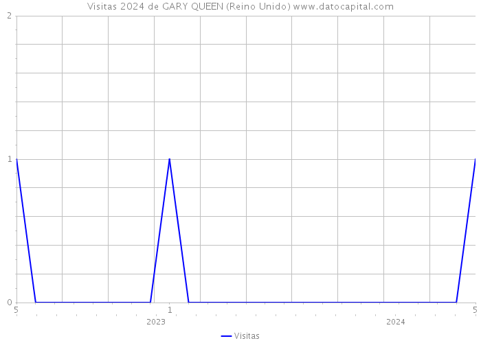 Visitas 2024 de GARY QUEEN (Reino Unido) 