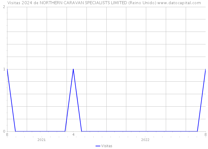 Visitas 2024 de NORTHERN CARAVAN SPECIALISTS LIMITED (Reino Unido) 
