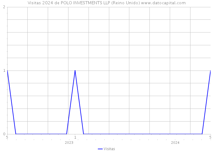 Visitas 2024 de POLO INVESTMENTS LLP (Reino Unido) 