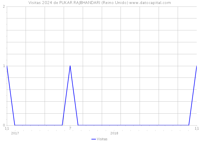 Visitas 2024 de PUKAR RAJBHANDARI (Reino Unido) 