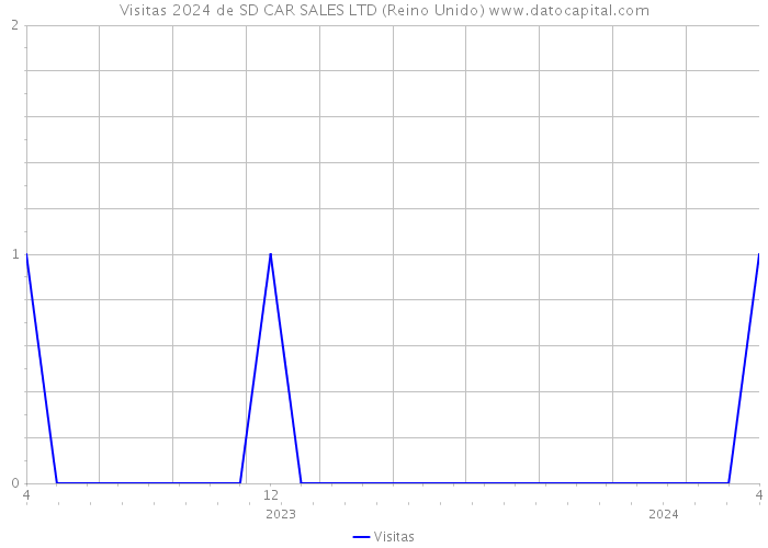 Visitas 2024 de SD CAR SALES LTD (Reino Unido) 