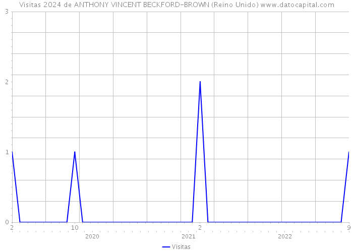 Visitas 2024 de ANTHONY VINCENT BECKFORD-BROWN (Reino Unido) 