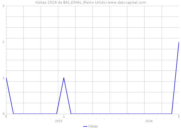 Visitas 2024 de BAL JOHAL (Reino Unido) 