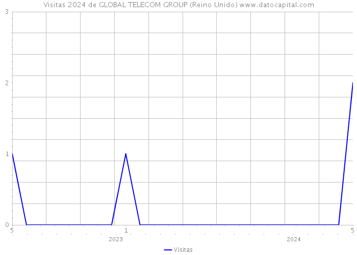 Visitas 2024 de GLOBAL TELECOM GROUP (Reino Unido) 