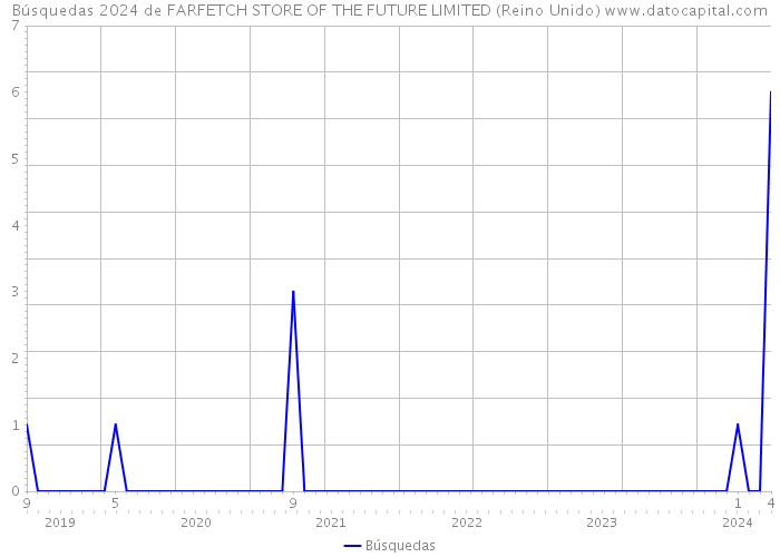 Búsquedas 2024 de FARFETCH STORE OF THE FUTURE LIMITED (Reino Unido) 
