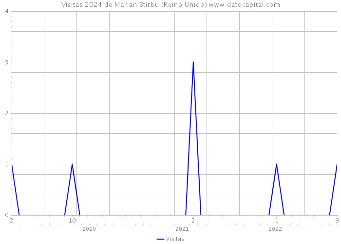 Visitas 2024 de Marian Stirbu (Reino Unido) 