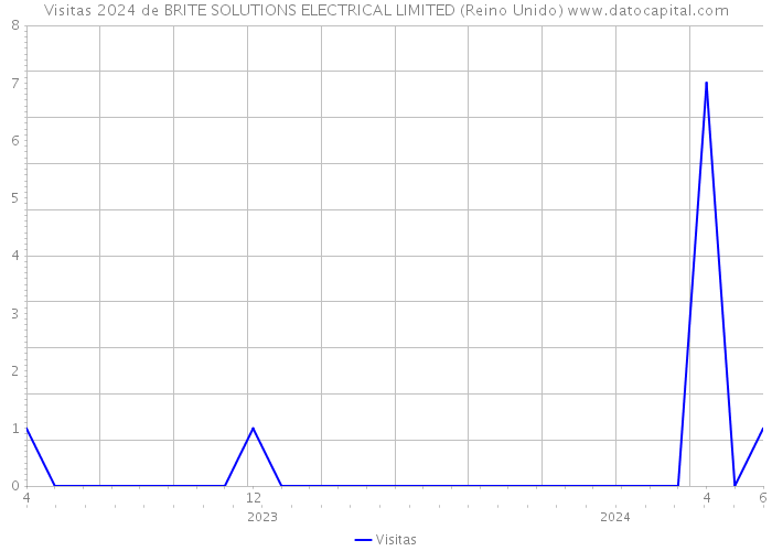 Visitas 2024 de BRITE SOLUTIONS ELECTRICAL LIMITED (Reino Unido) 