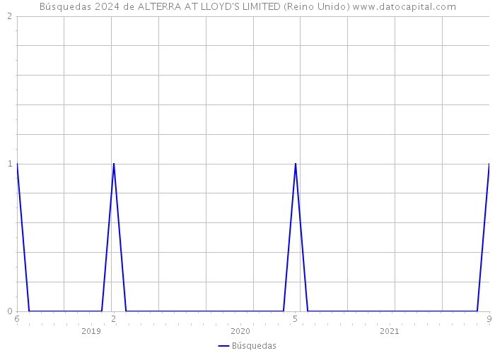 Búsquedas 2024 de ALTERRA AT LLOYD'S LIMITED (Reino Unido) 