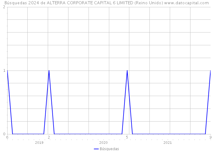 Búsquedas 2024 de ALTERRA CORPORATE CAPITAL 6 LIMITED (Reino Unido) 