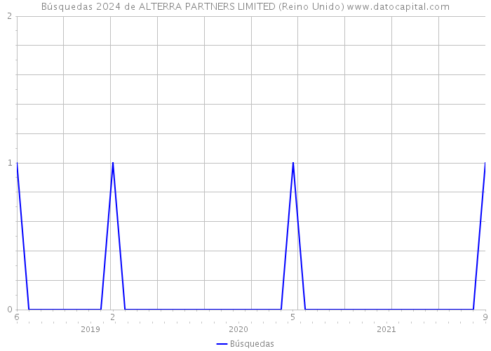 Búsquedas 2024 de ALTERRA PARTNERS LIMITED (Reino Unido) 