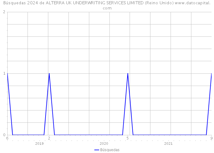 Búsquedas 2024 de ALTERRA UK UNDERWRITING SERVICES LIMITED (Reino Unido) 