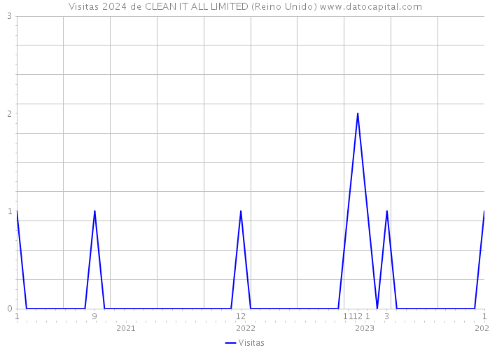 Visitas 2024 de CLEAN IT ALL LIMITED (Reino Unido) 