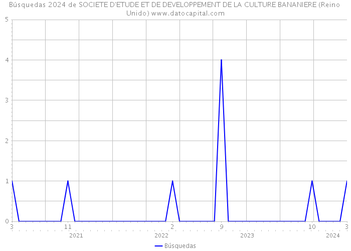 Búsquedas 2024 de SOCIETE D'ETUDE ET DE DEVELOPPEMENT DE LA CULTURE BANANIERE (Reino Unido) 