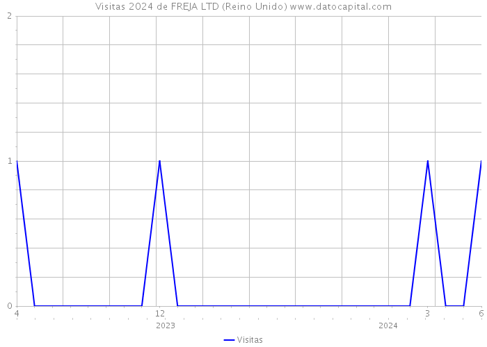 Visitas 2024 de FREJA LTD (Reino Unido) 