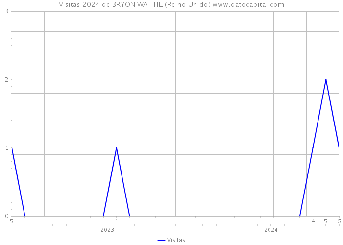 Visitas 2024 de BRYON WATTIE (Reino Unido) 