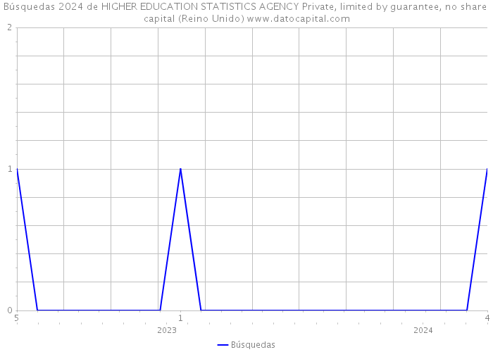 Búsquedas 2024 de HIGHER EDUCATION STATISTICS AGENCY Private, limited by guarantee, no share capital (Reino Unido) 