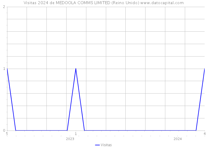 Visitas 2024 de MEDOOLA COMMS LIMITED (Reino Unido) 
