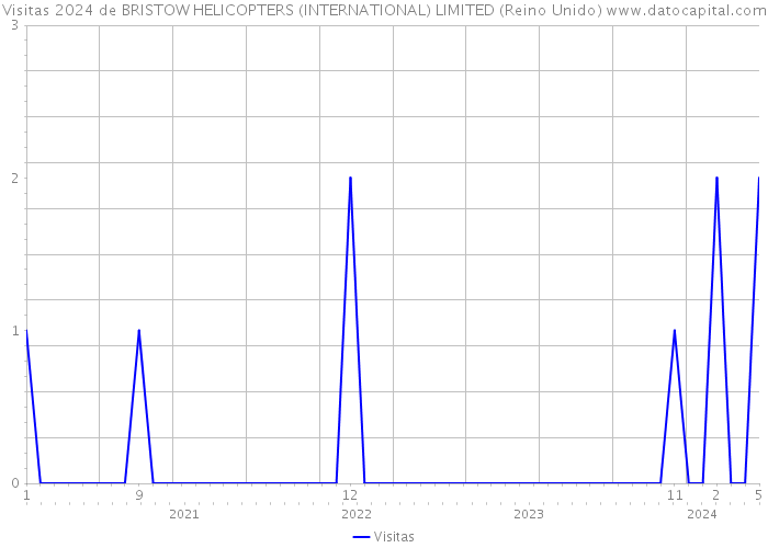 Visitas 2024 de BRISTOW HELICOPTERS (INTERNATIONAL) LIMITED (Reino Unido) 